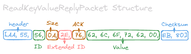 ReadKeyValueReplyPacket Structure