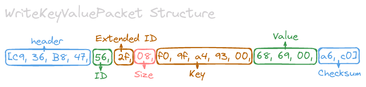 WriteKeyValuePacket Structure