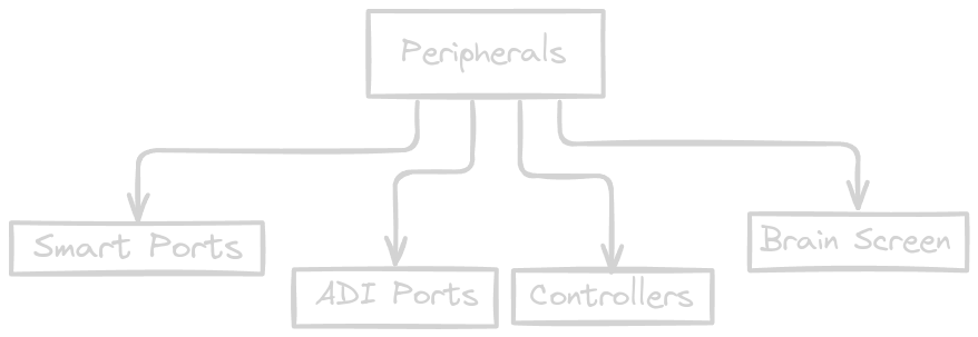 Chart showcasing the different items in the Peripherals struct